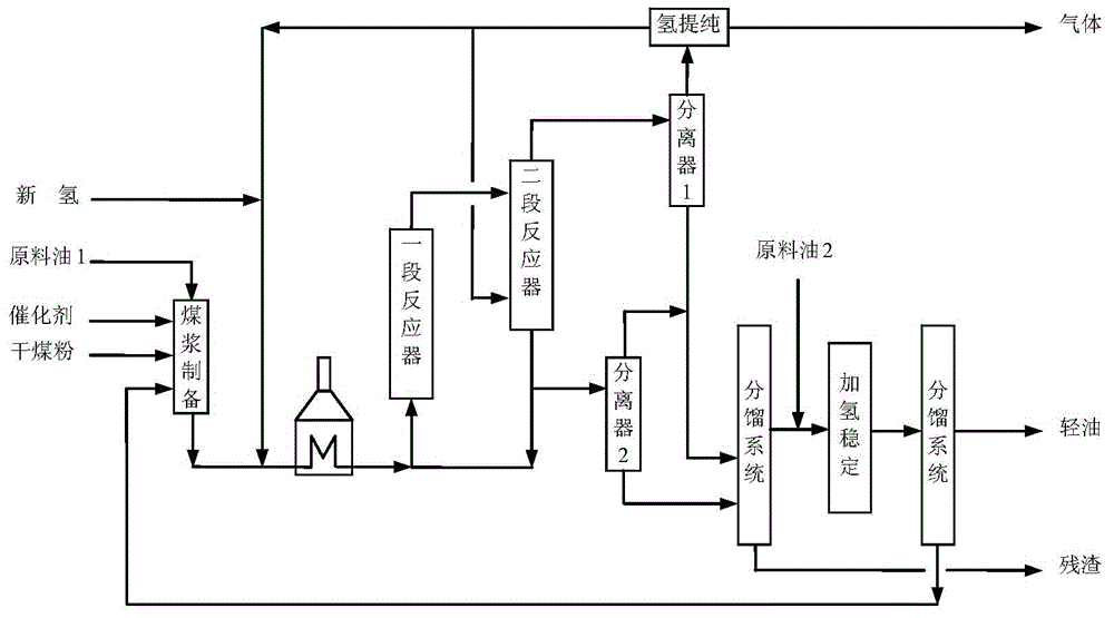 Method for directly liquefying coal