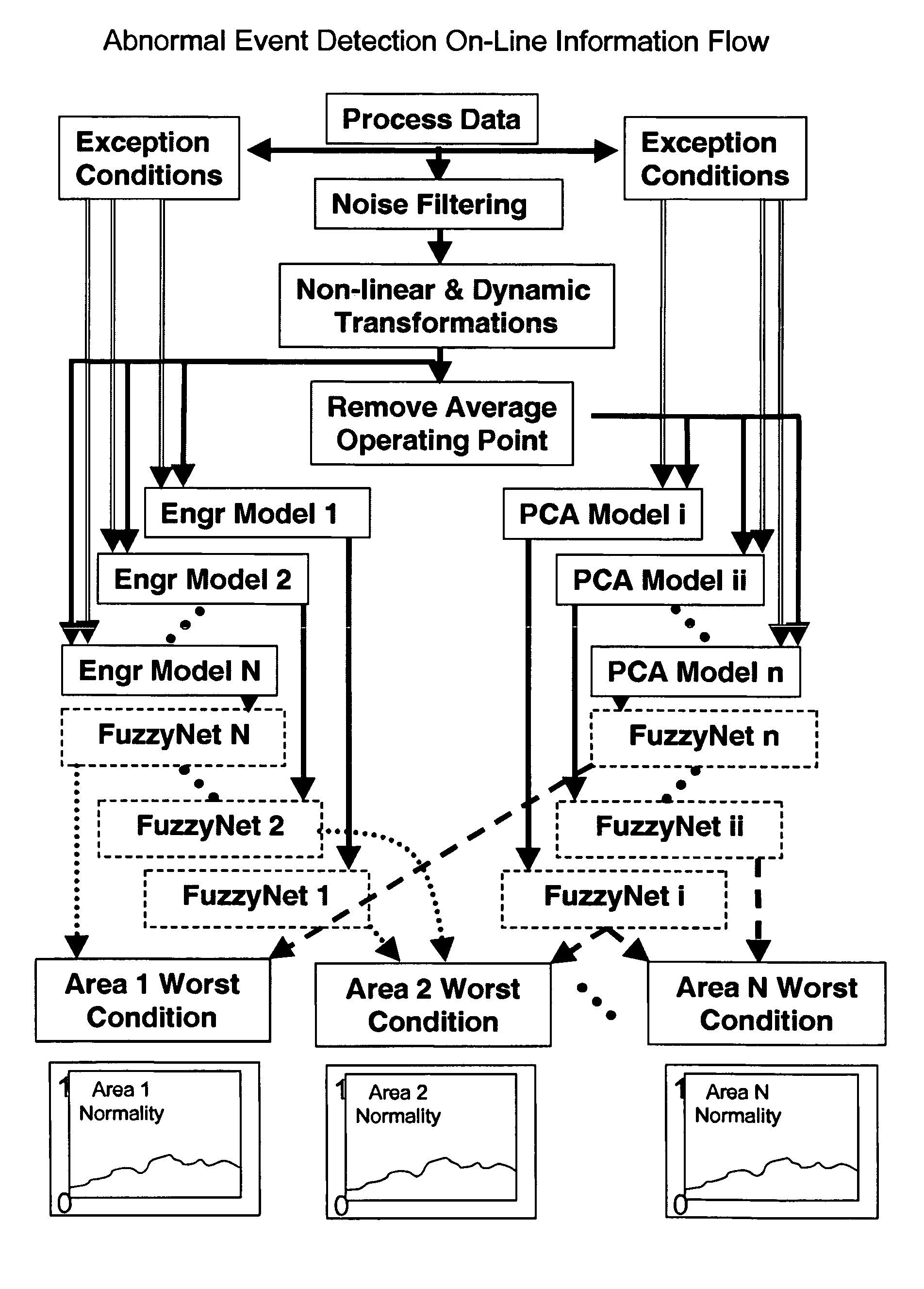 Application of abnormal event detection technology to delayed coking unit