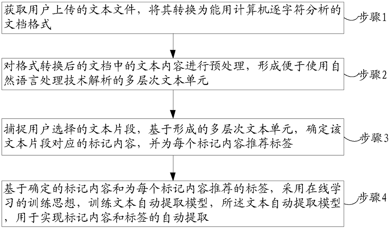 A method for automatically extracting text information