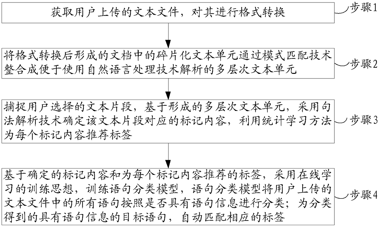 A method for automatically extracting text information