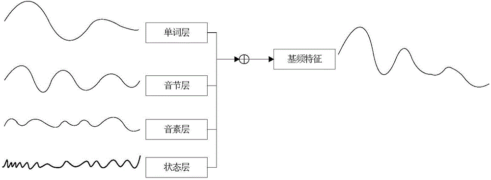 Fundamental frequency modeling method and system