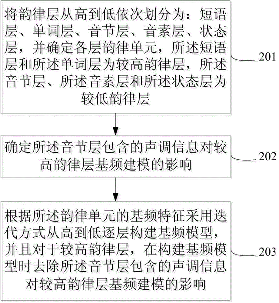 Fundamental frequency modeling method and system