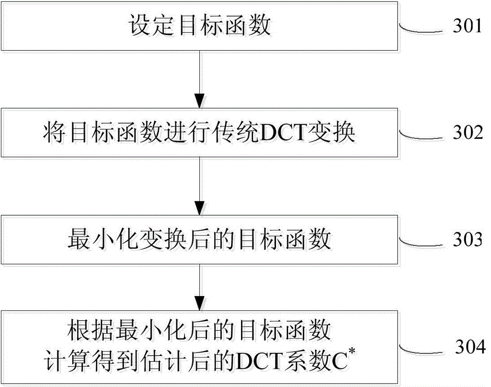 Fundamental frequency modeling method and system