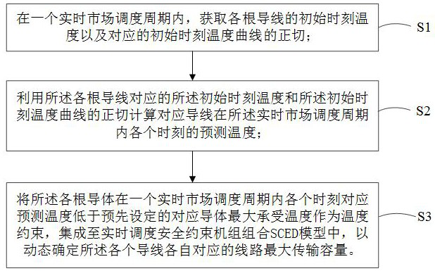 A method, device and system for dynamic line capacity determination under real-time power market