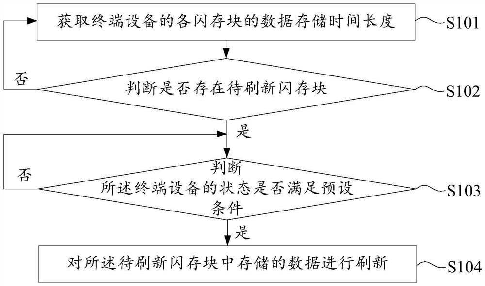 Flash memory data refreshing method and device