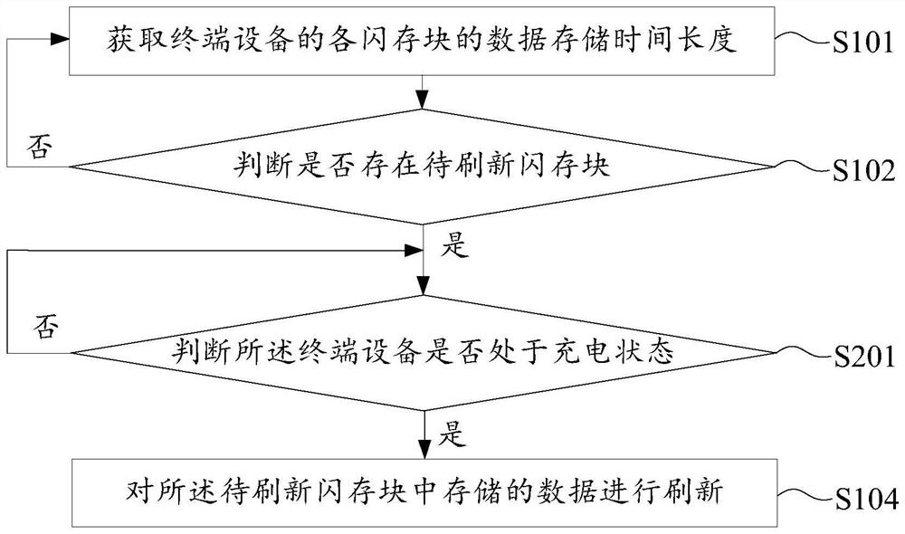 Flash memory data refreshing method and device