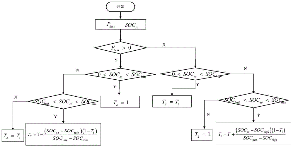 Coordinated scheduling strategy for multi-element energy storage in distributed microgrid system for optical storage