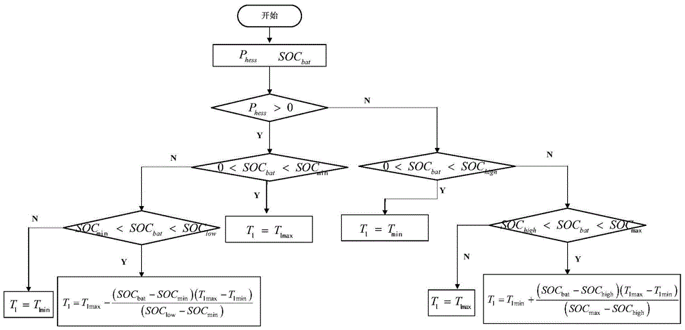 Coordinated scheduling strategy for multi-element energy storage in distributed microgrid system for optical storage