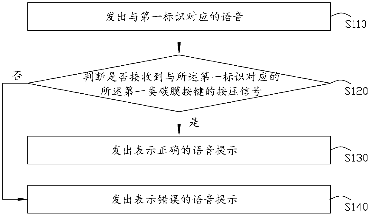 Control method and device of audio reading material, the audio reading material and readable storage medium