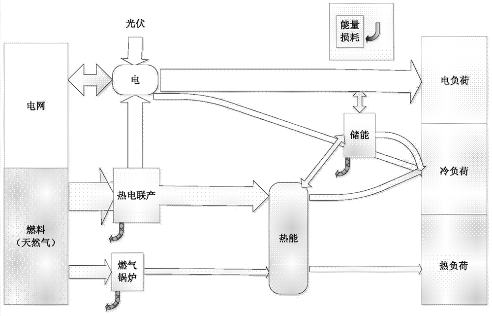 Double-layer optimization planning and designing method for combined cooling, heating and power micro-grid system