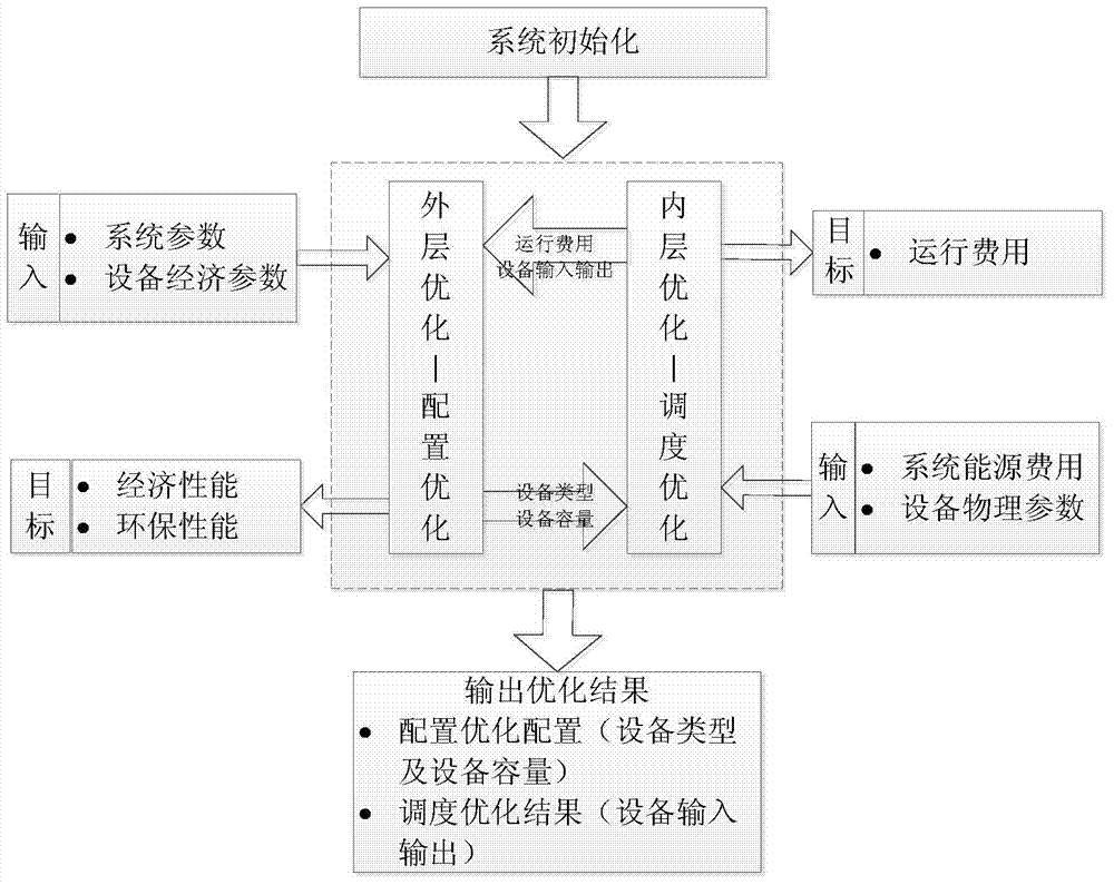 Double-layer optimization planning and designing method for combined cooling, heating and power micro-grid system