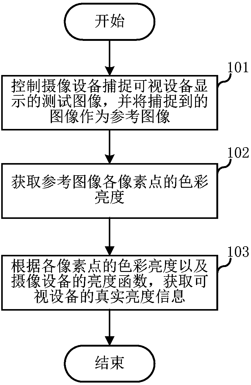 Measurement device and method of visible equipment imaging brightness