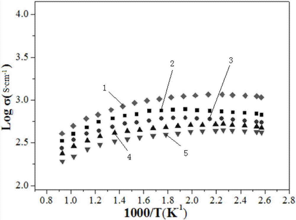 Method for preparing composite cathode materials RBCO-xCGO of SOFC by in-situ colloidal composite method