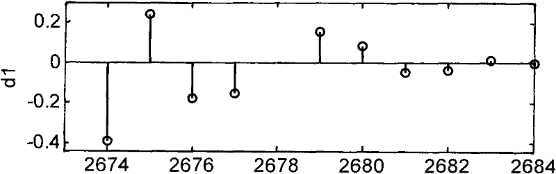 Wavelet difference algorithm-based cable fault localization method