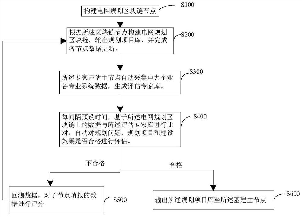 Power grid planning method