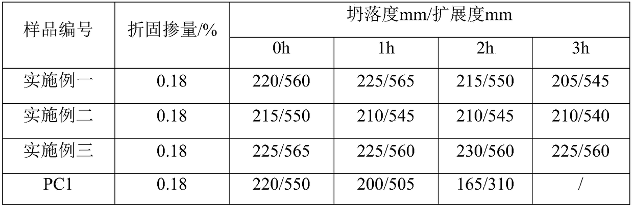 Heat-source-free slow-release polycarboxylic acid high-performance water reducing agent and preparation method thereof