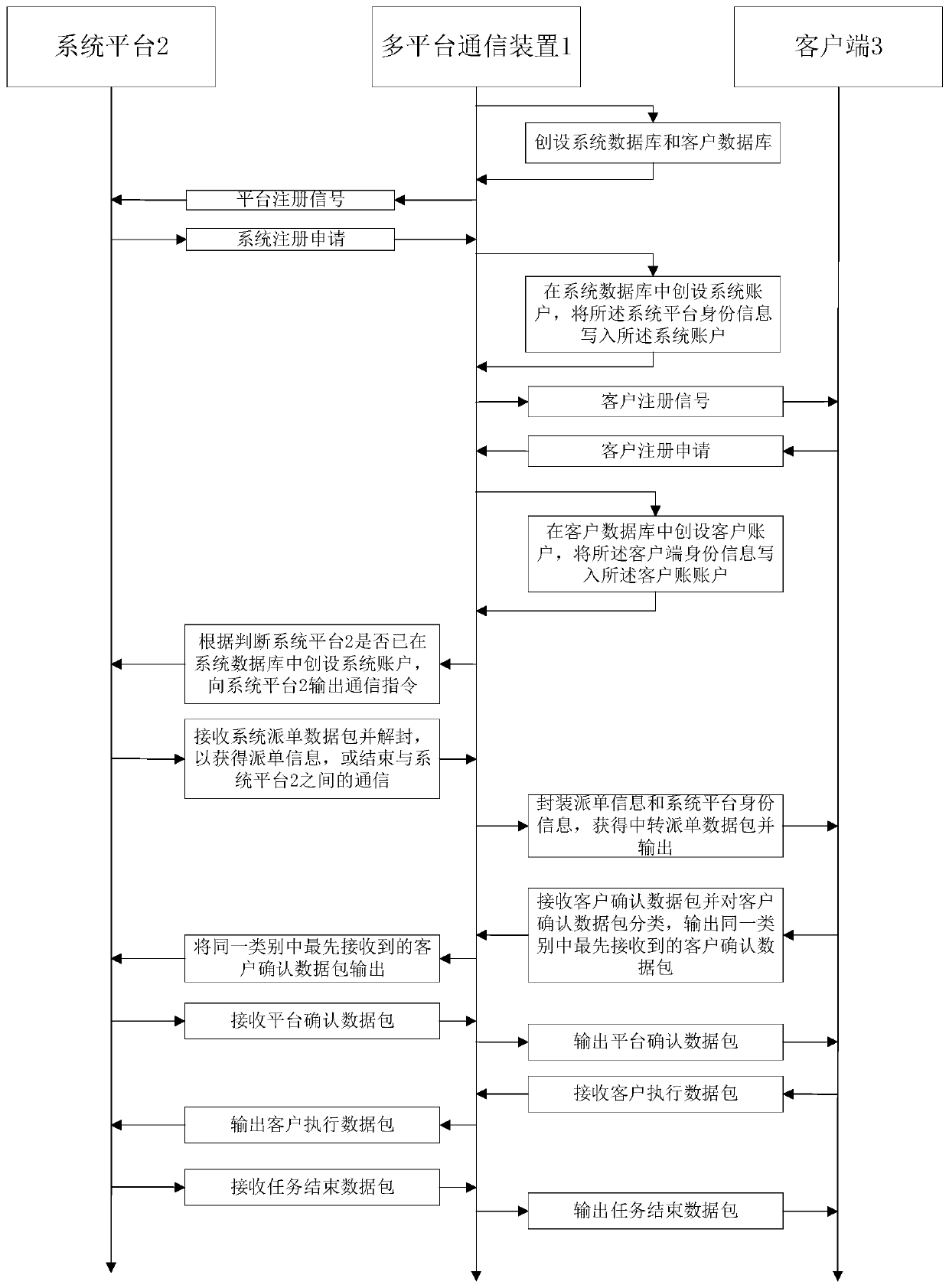 Multi-platform communication method and device, computer system and readable storage medium