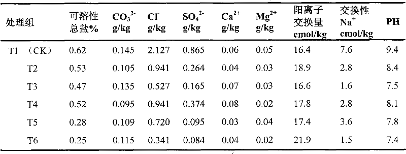 Biodegradable conditioning and supplying agent for saline-alkali soil