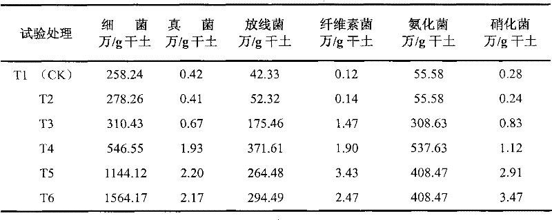 Biodegradable conditioning and supplying agent for saline-alkali soil