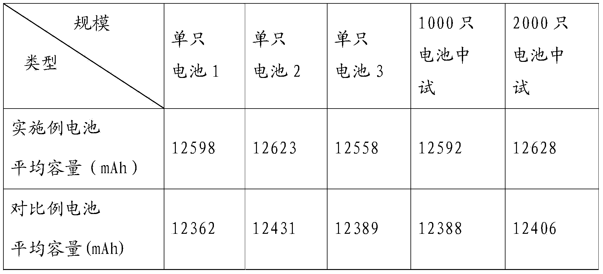 Formation method of lithium ion battery