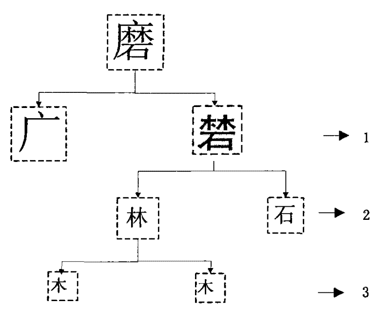 Chinese character input method based on structure, element and Pinyin