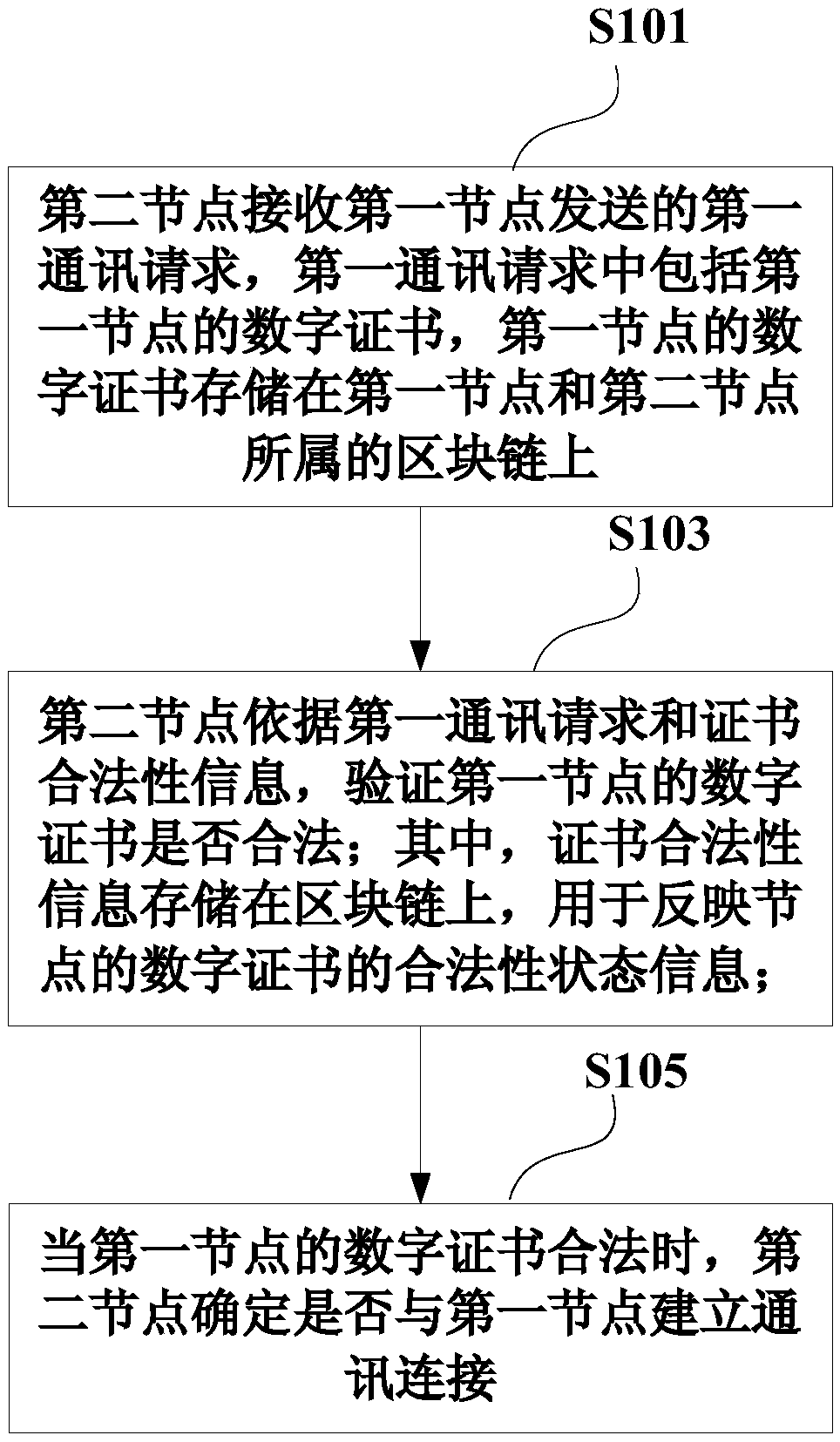 Method for communication between nodes of block chain, digital certificate management method, devices, and electronic equipment