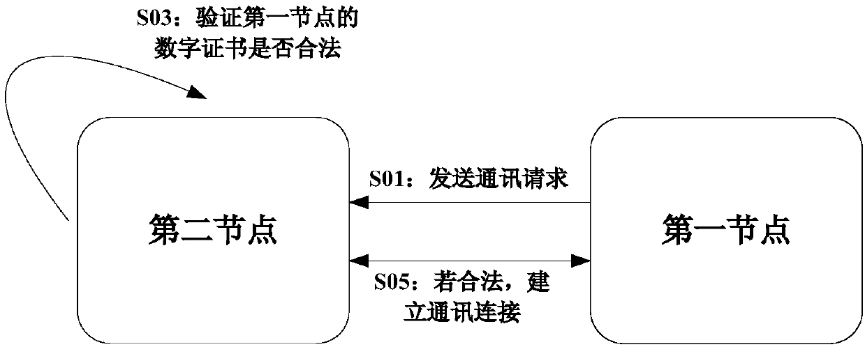 Method for communication between nodes of block chain, digital certificate management method, devices, and electronic equipment