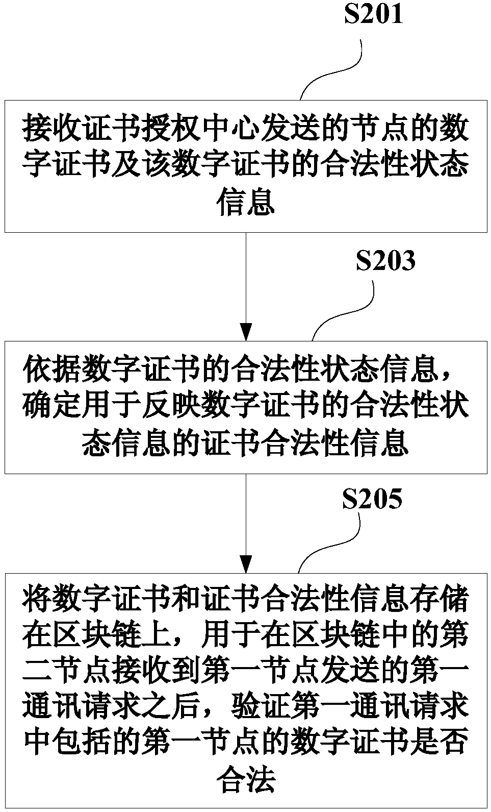 Method for communication between nodes of block chain, digital certificate management method, devices, and electronic equipment