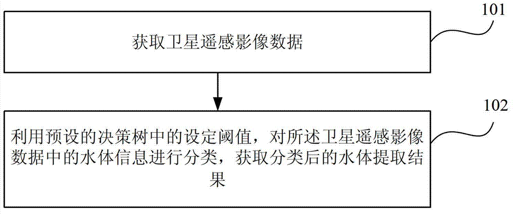 Method and device for extracting water body of satellite remote sensing image