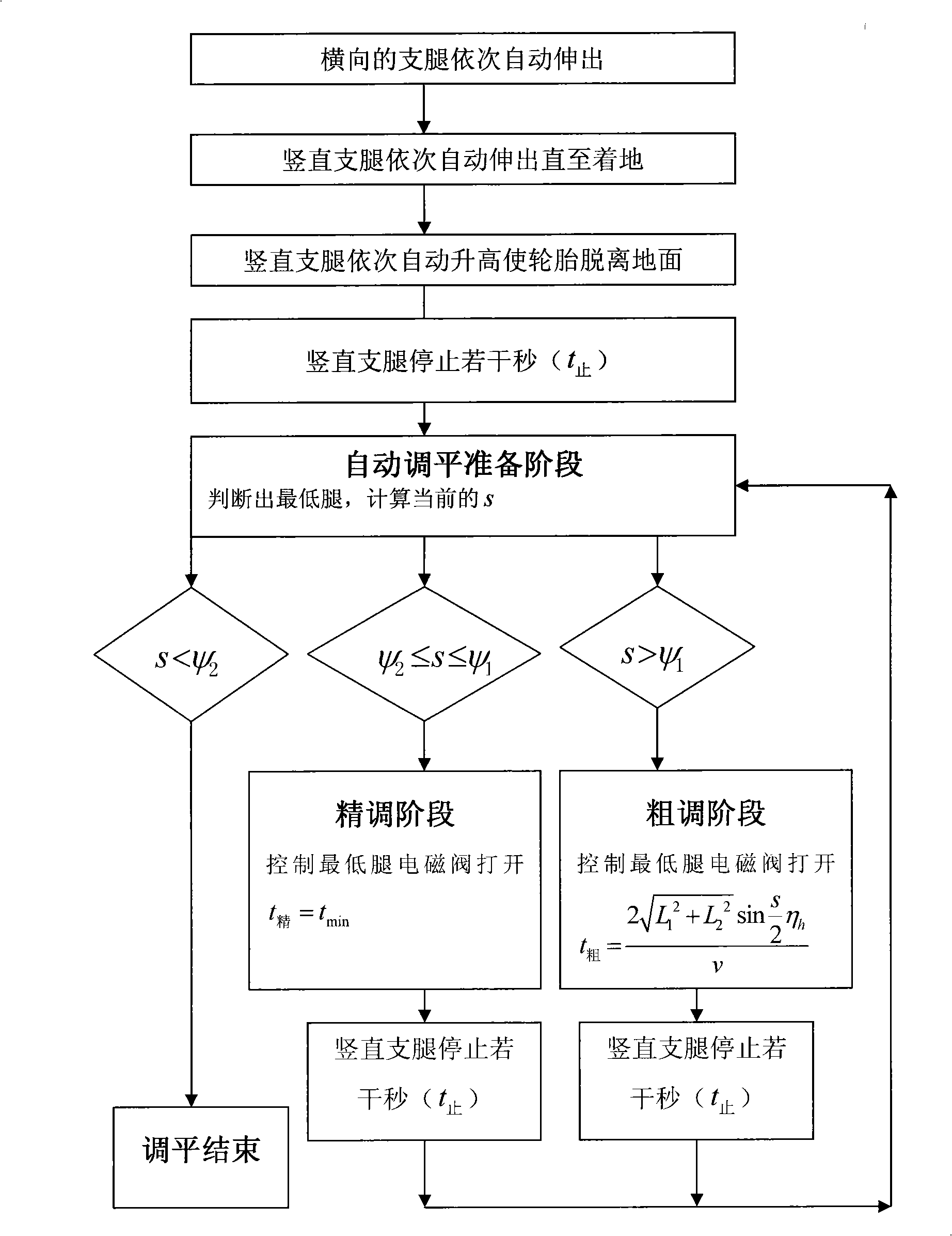 Control method of automatic leveling system