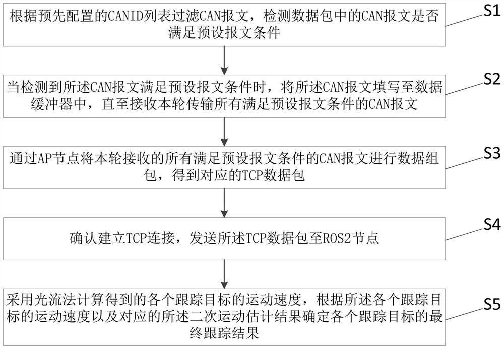 Vehicle data transmission method and device