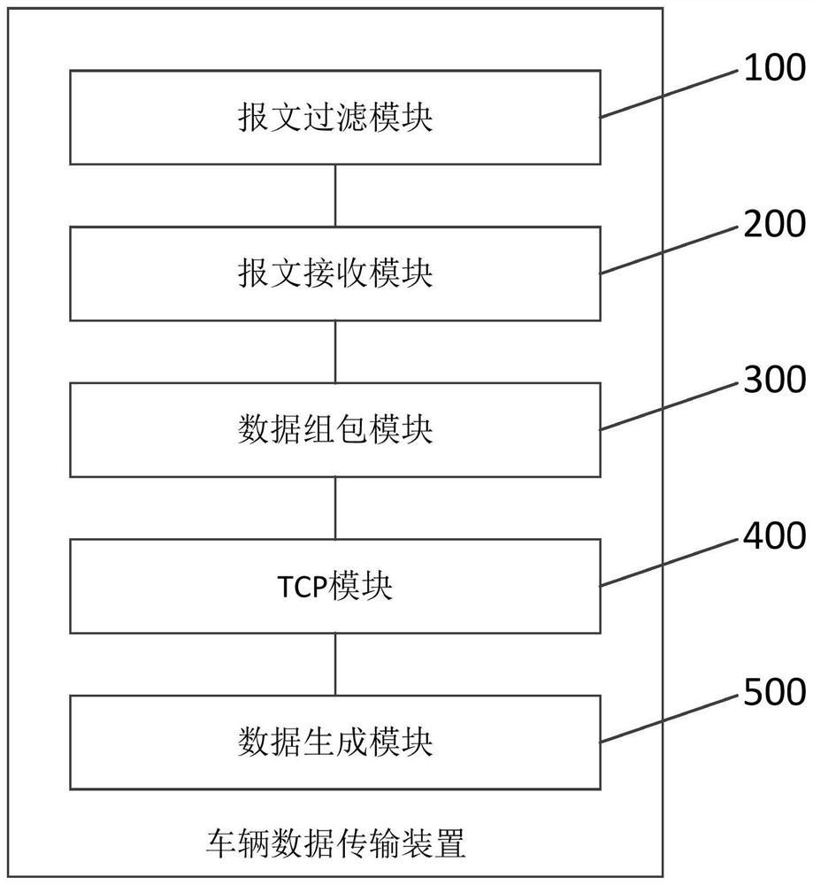 Vehicle data transmission method and device