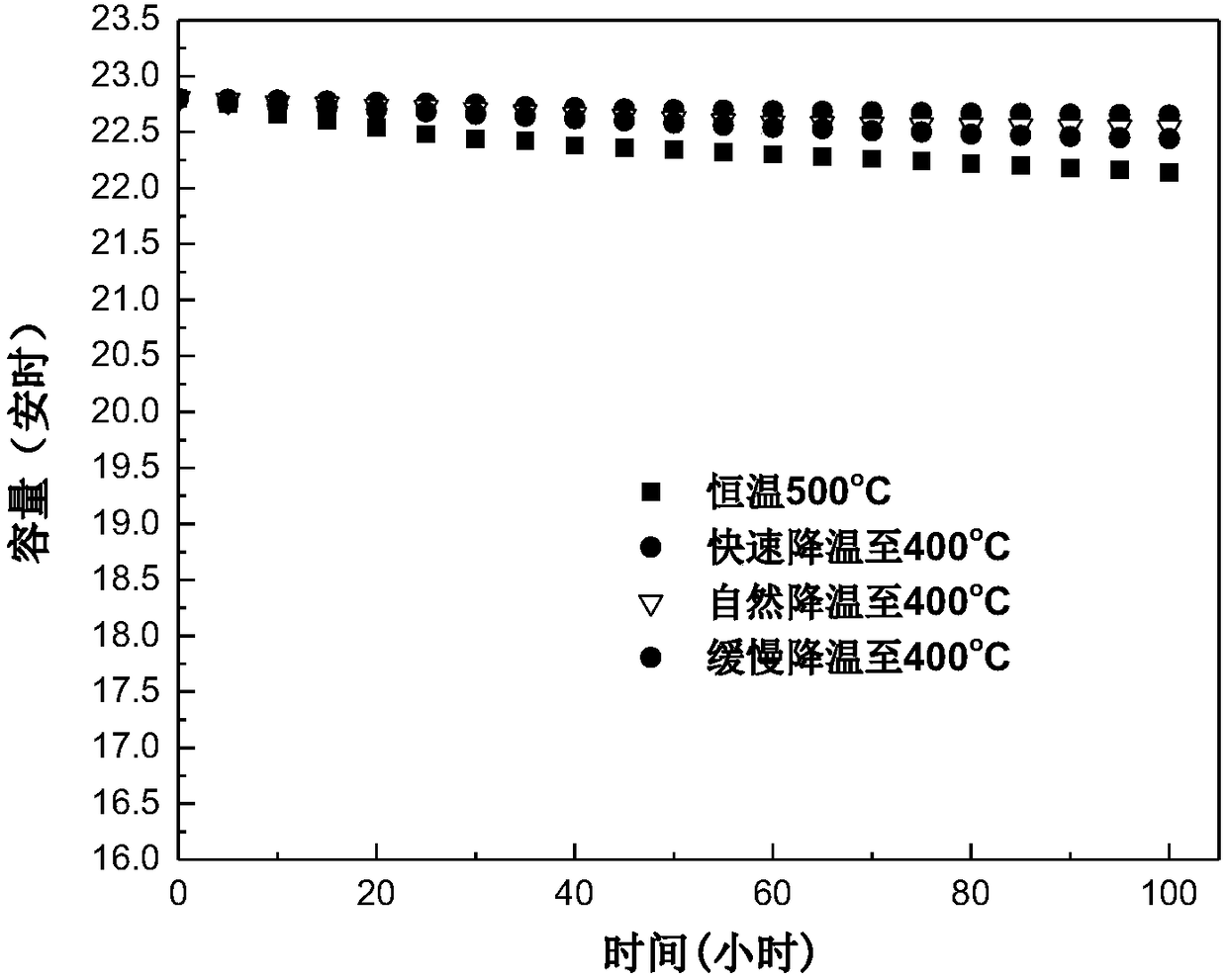 Temperature regulation method of liquid metal battery in energy storage application