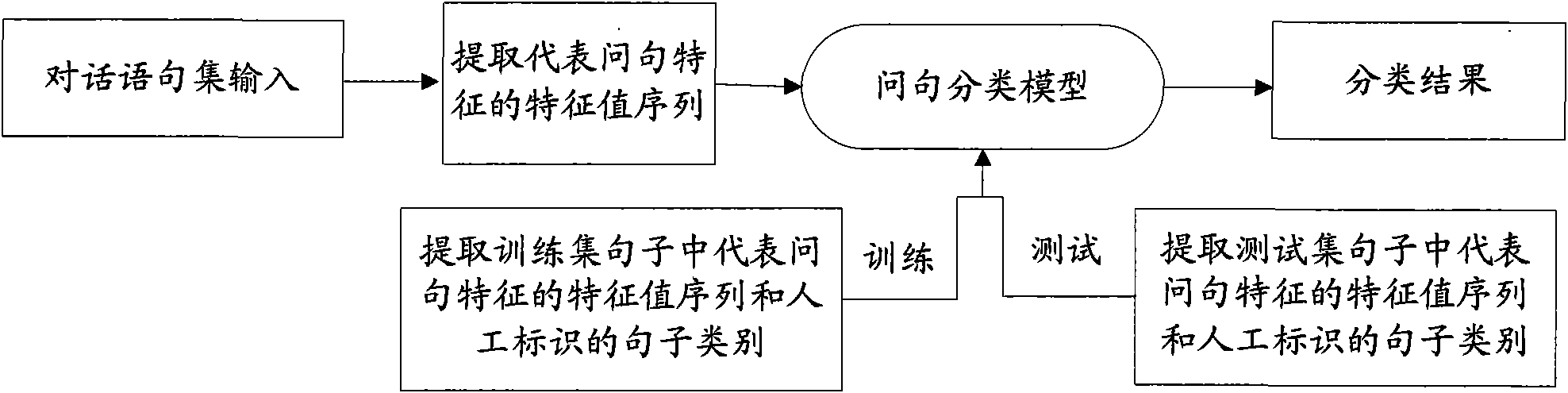 Automatic extraction method of conversation text topic