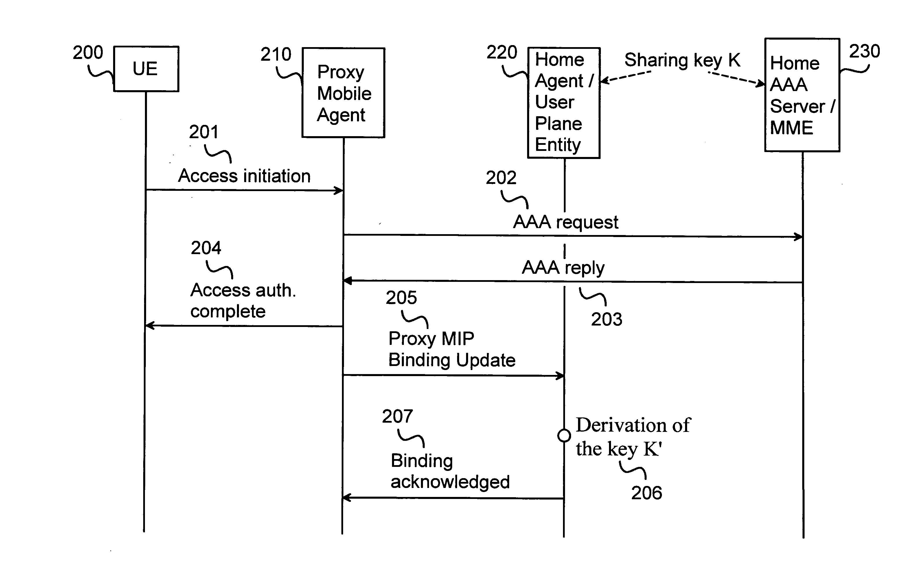 Fast update message authentication with key derivation in mobile IP systems