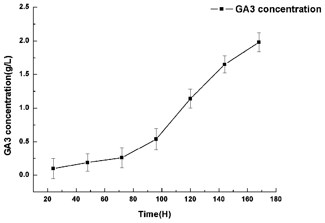 Gibberella fujikuroia mutant strain with high yield of gibberellin GA3 and applications thereof