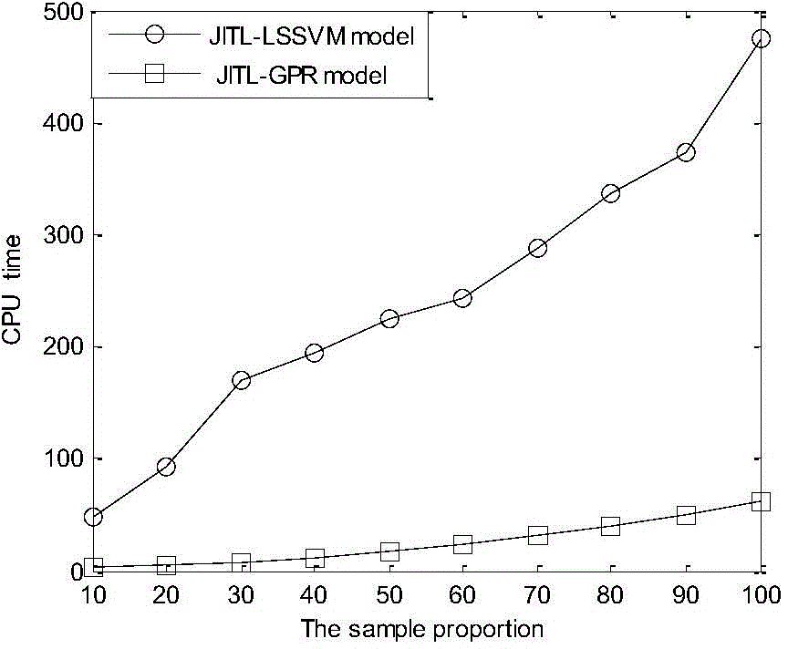 JITL (just-in-time learning) based multi-model fusion modeling method adopting GPR (Gaussian process regression)