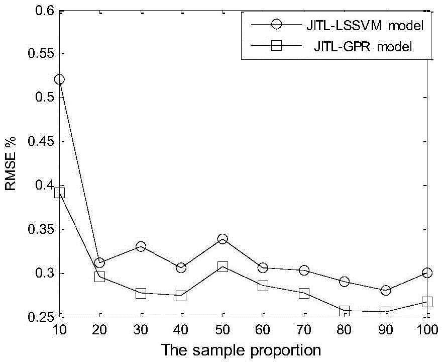 JITL (just-in-time learning) based multi-model fusion modeling method adopting GPR (Gaussian process regression)