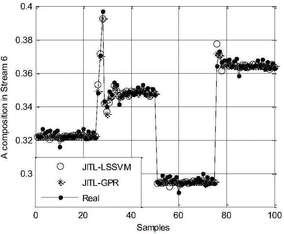 JITL (just-in-time learning) based multi-model fusion modeling method adopting GPR (Gaussian process regression)