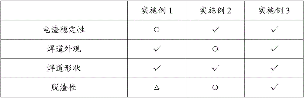 Sintering flux used for stainless steel high-speed electro-slag strip surfacing and preparation method for same