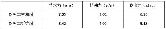 Preparation technology and application for Agaricus blazei Murill. dietary fiber