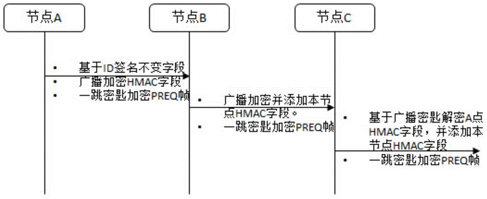 Wireless Mesh network routing security protection method