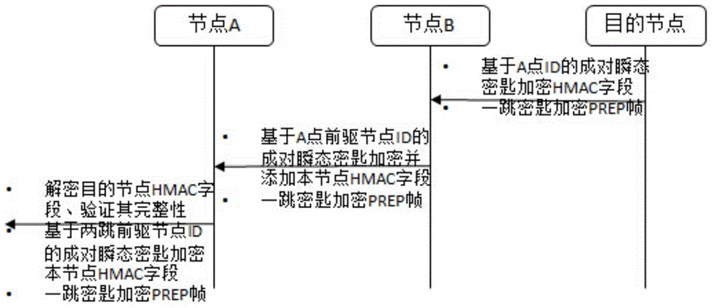 Wireless Mesh network routing security protection method