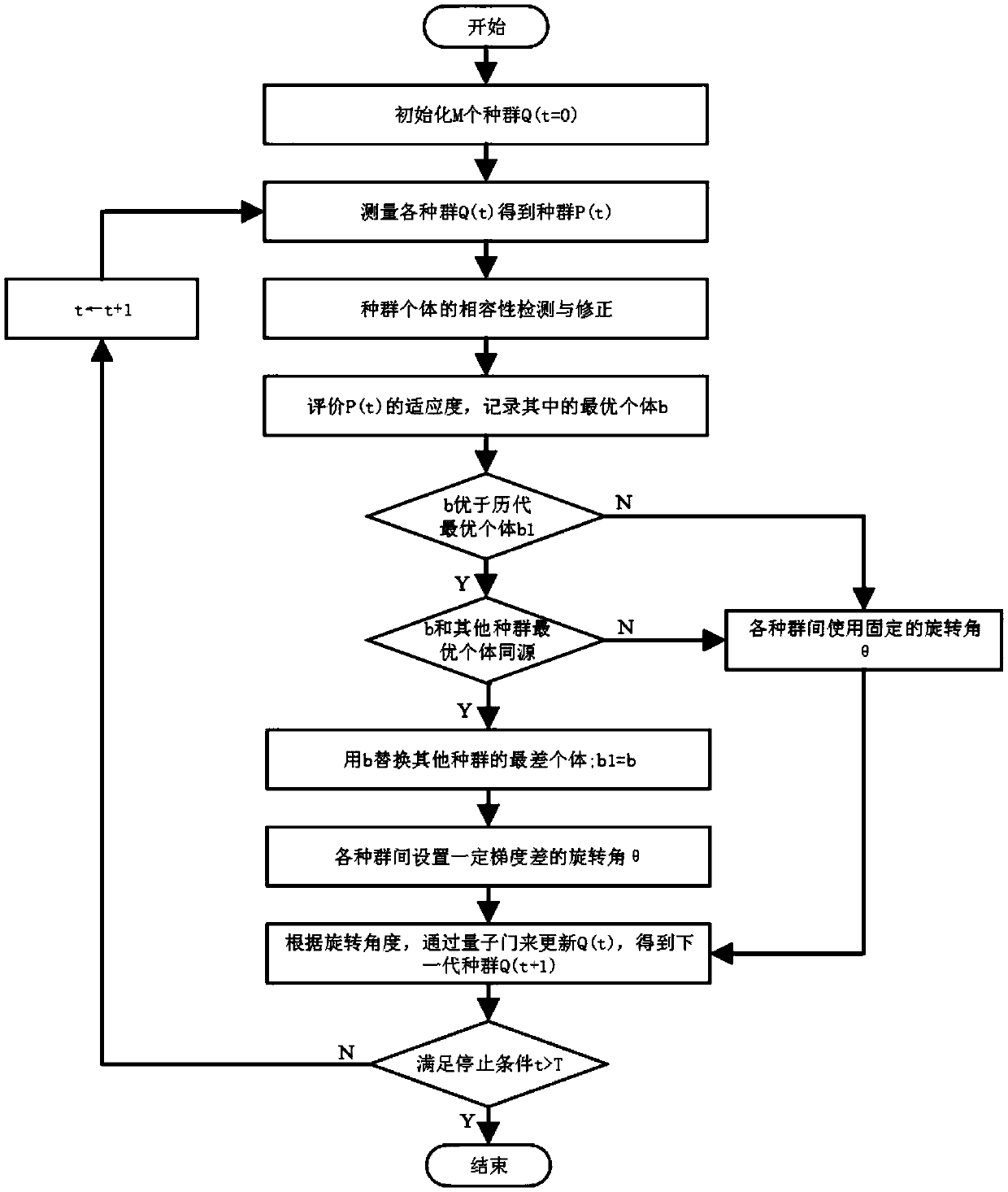 RNA secondary structure prediction method for quantum genetic algorithm based on multi-population assistance