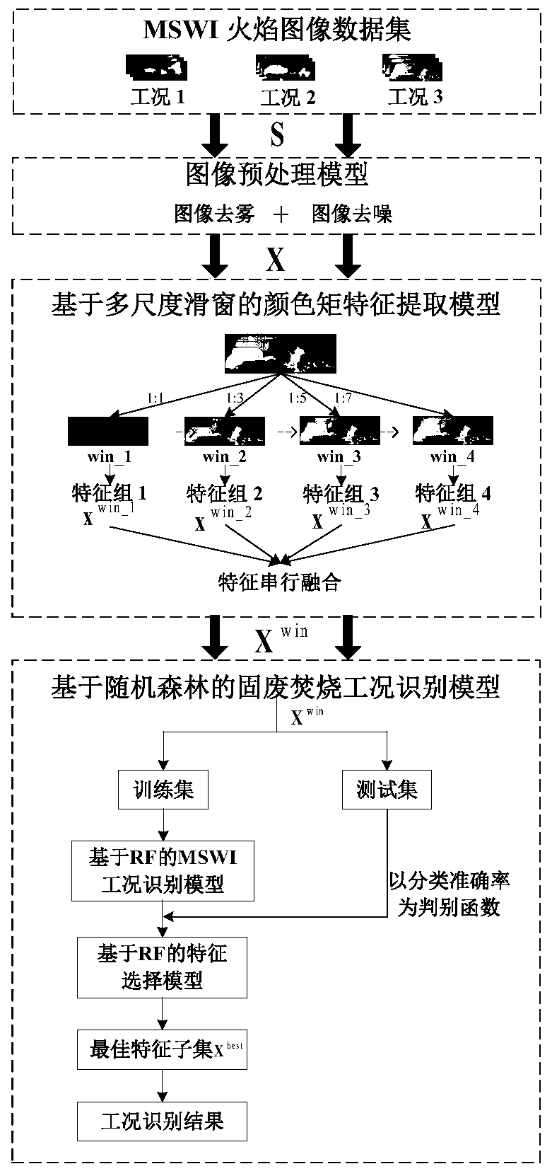 Solid waste incineration condition recognition method based on multi-scale color moment characteristics and random forest