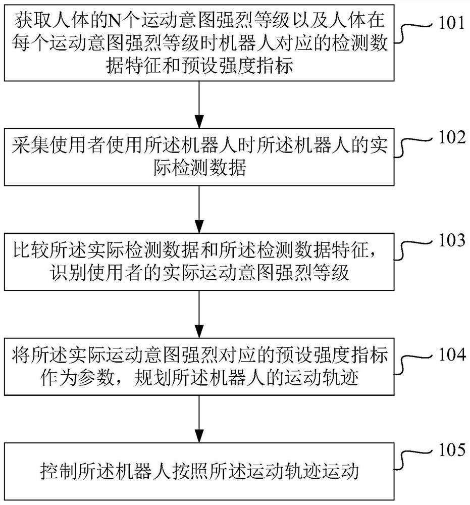 Robot motion control method and system based on human motion intention detection