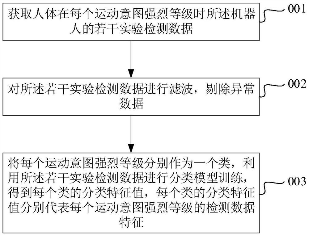 Robot motion control method and system based on human motion intention detection