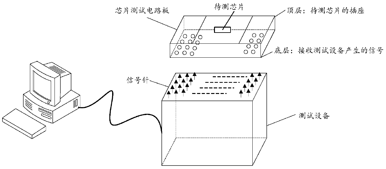 Chip testing method and device