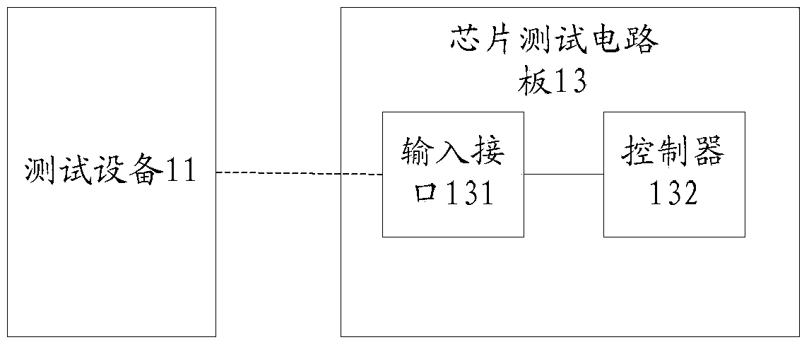 Chip testing method and device