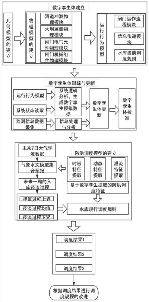 Flood control dispatching method based on digital twin